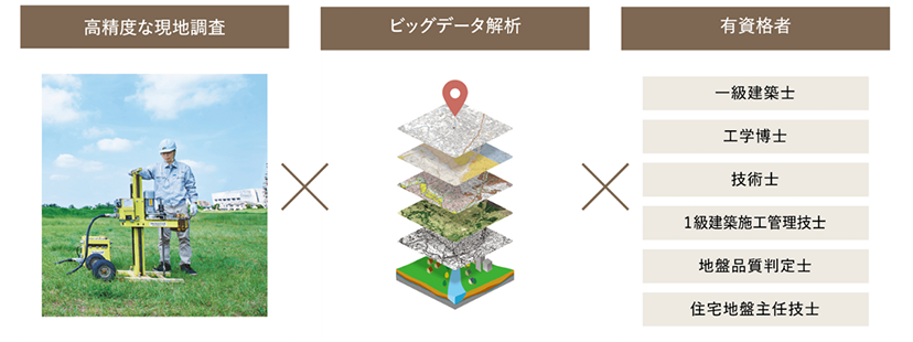 高精度な現地調査&times;ビッグデータ解析&times;有資格者