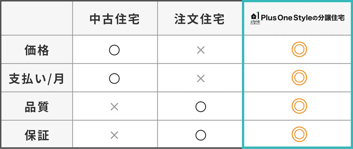 中古住宅/注文住宅/Plus One Styleの分譲住宅の比較