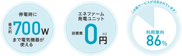 停電時に最大1700wまで電気機器が使える エネファーム発電ユニット 設置費0円 利用意向86%