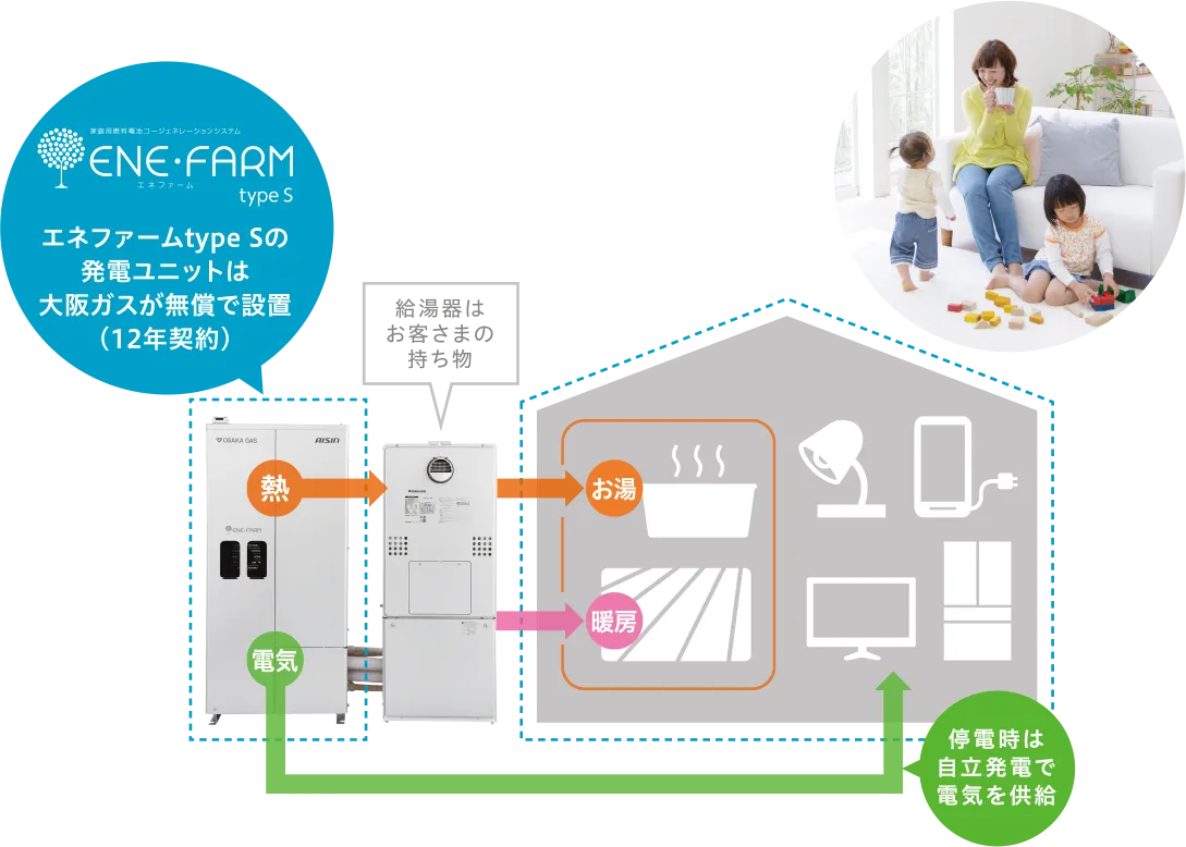 ENE•FARM type S エネファームtype Sの発電ユニットは大阪ガスが無償で設置(12年契約)停電時は自立発電で電気を供給 給湯罟はお客さまの持ち物
