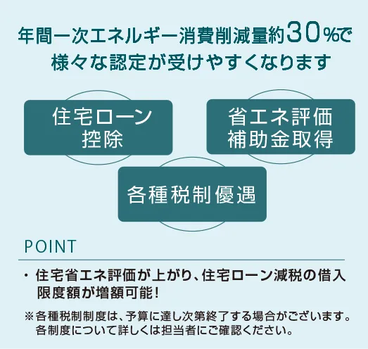 年間一次エネルギー消費削減量約30%で様々な認定が受けやすくなります
