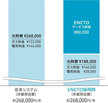 従来システム(床暖房設置)#268,000円/年 ENETO採用時(床暖房設面)約268,000円/年