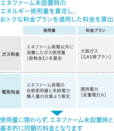 エネファーム未設置時のエネルギー使用量を算定し、おトクな料金プランを適用した料金を算出 使用量に関わらず、エネファーム未設置時と基本的に同額の料金となります