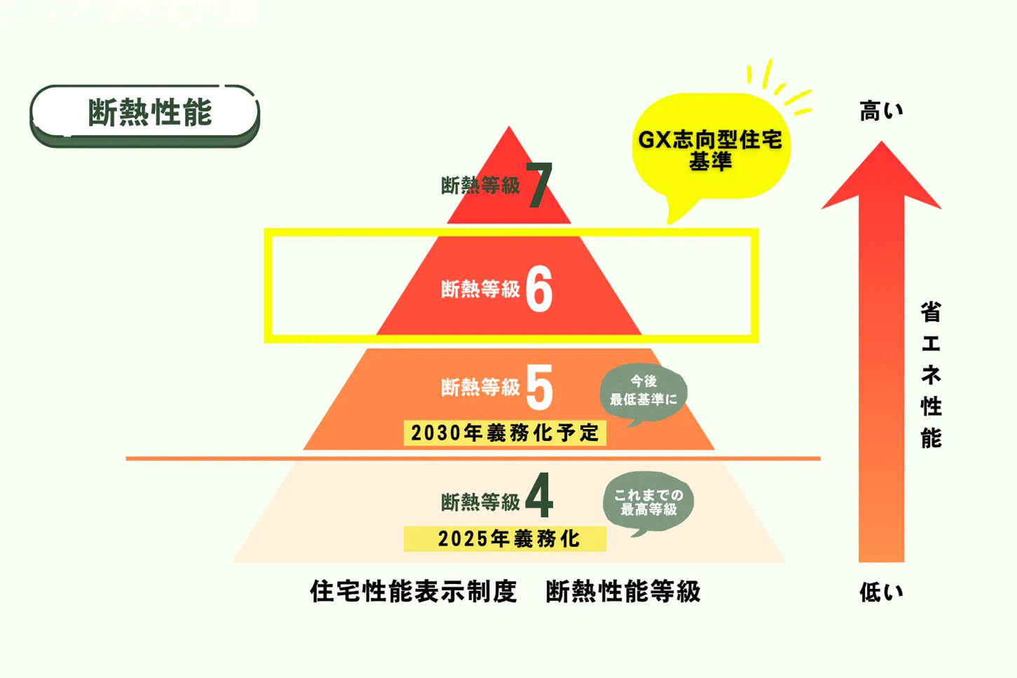 GX志向型住宅の基準は断熱等級6で、省エネ性能が高いです。