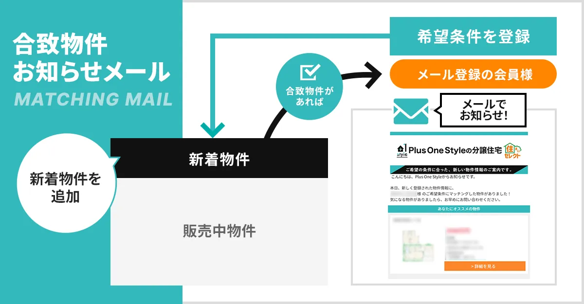 合致物件お知らせメール　イメージ図