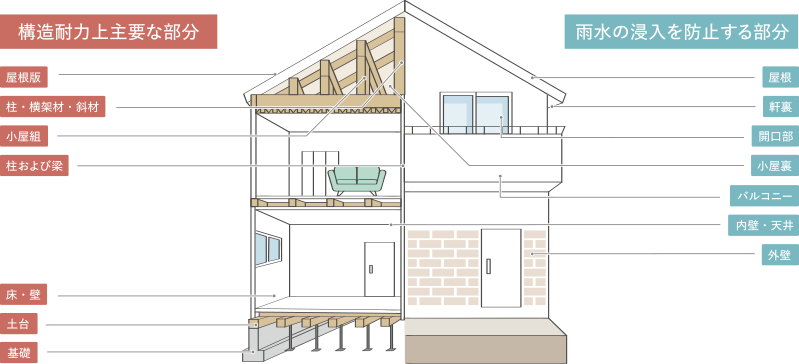 構造耐力上主要な部分：屋根裏、柱・横架材・斜材、小屋組、柱および梁、床・壁、土台、基礎 雨水の侵入を防止する部分：屋根、軒裏、開口部、小屋裏、バルコニー、内壁
        ・天井、外壁