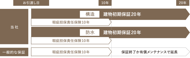 当社 構造：建物初期保証20年 瑕疵担保責任保険10年 防水：建物初期保証20年 瑕疵担保席に保険10年 一般的な保証 瑕疵担保責任保険10年 保証終了か有償メンテナンスで延長