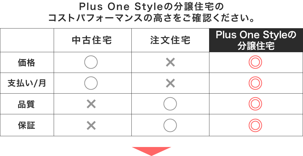 Plus One Styleの分譲住宅のコストパフォーマンスの高さをご確認ください。