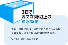 3日でお風呂１杯以上の節水効果